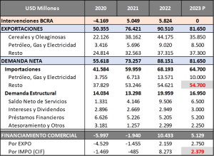 Balanza económica en argentina desde el 2020 al 2023 estimado