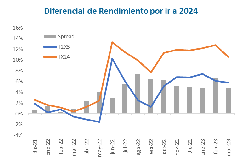 Gráfico sobre Diferencia de Rendimiento por ir a 2024