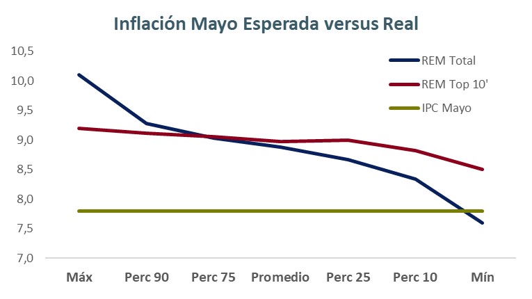 Gráfica de Inflación Mayo esperada versus real