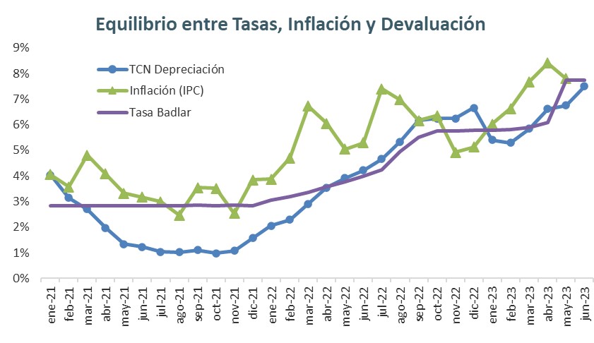 Gráfica de Equilibrio entre Tasas, Inflación y Devaluación