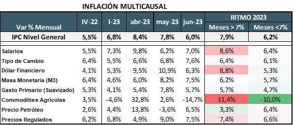 Tabla de inflación multicausal