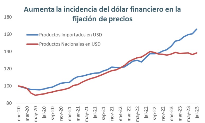 Grafica sobre el aumento de la incidencia del dólar financiero en la fijación de precios