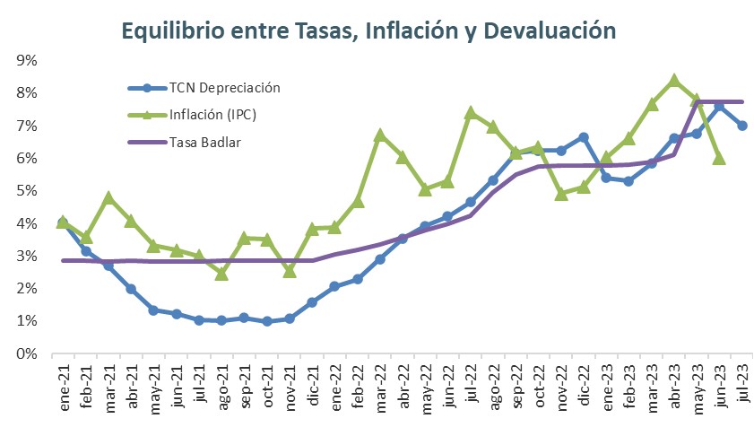 Gráfica sobre el Equikibrio entre Tasas, Inflación y Devaluación