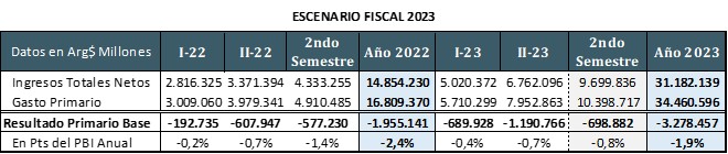 Tabla sobre escenario fiscal 2023