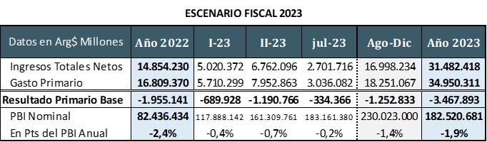 Tabla sobre Escenario Fiscal 2023