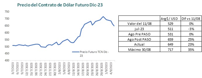 Tabla y gráfica sobre Precio del Contrato de Dólar Futuro Dic-23