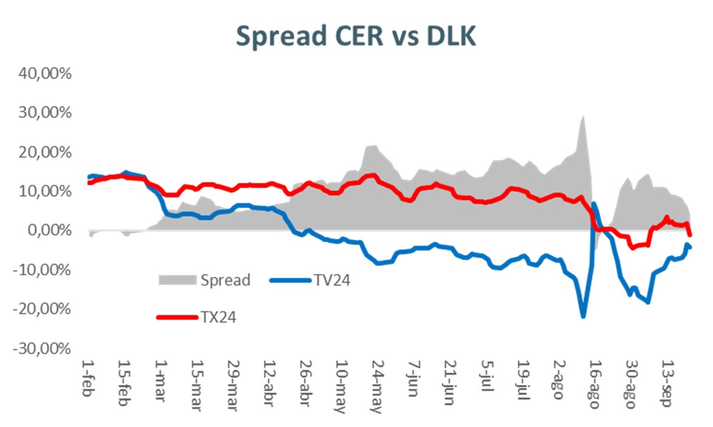 Gráfica informativa sobre Spread CER vs DLK