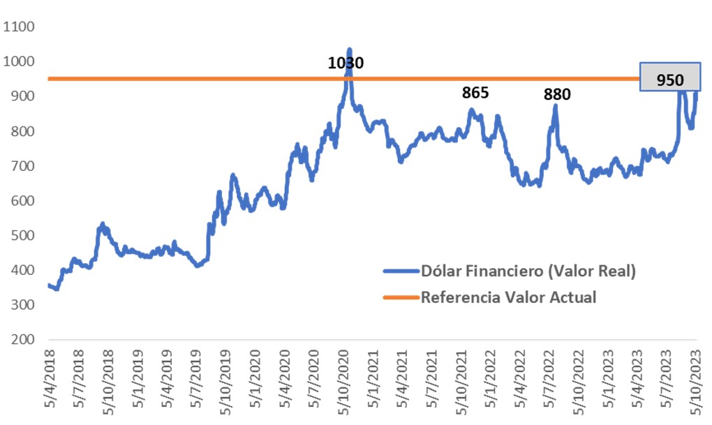 Gráfica sobre Valor del Dólar Financiero (CCL) medido en términos reales