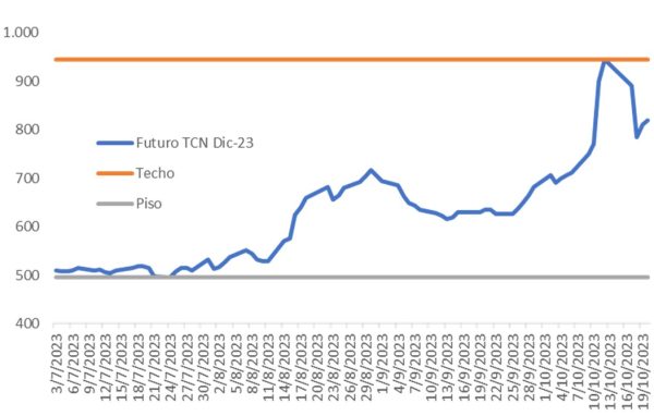 Gráfica de Dinámica del mercado de futuros de TCN