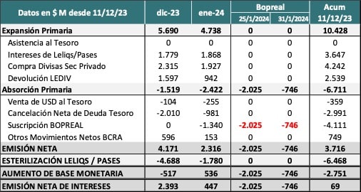 ¿Cómo impacta la emisión de Bopreal en el stock de pesos?