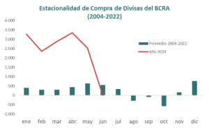 Estacionalidad de compra de divisas