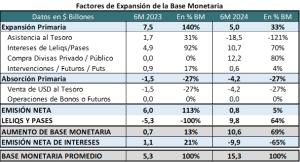 Evolución de la base monetaria