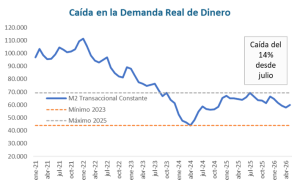 Caída en la demanda real de dinero