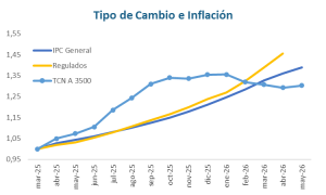 tipo de cambio e inflación