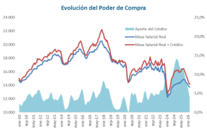 evolución del poder de compra